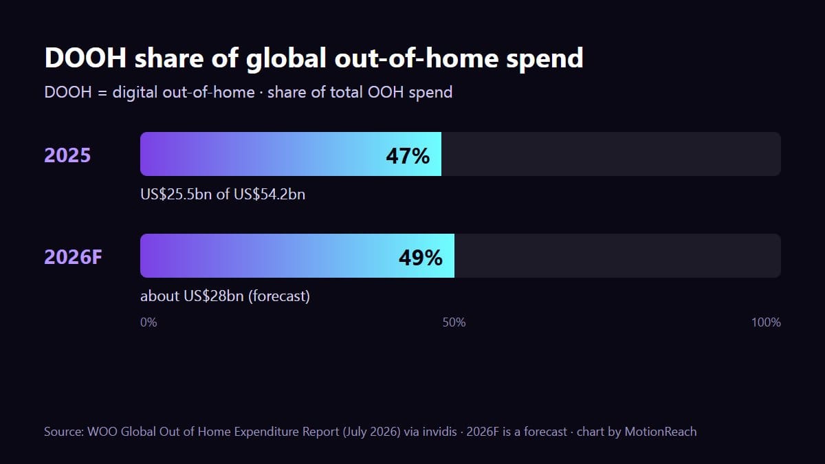 Chart of DOOH share of global out-of-home spend: about 47% in 2025 and a forecast of about 49% in 2026