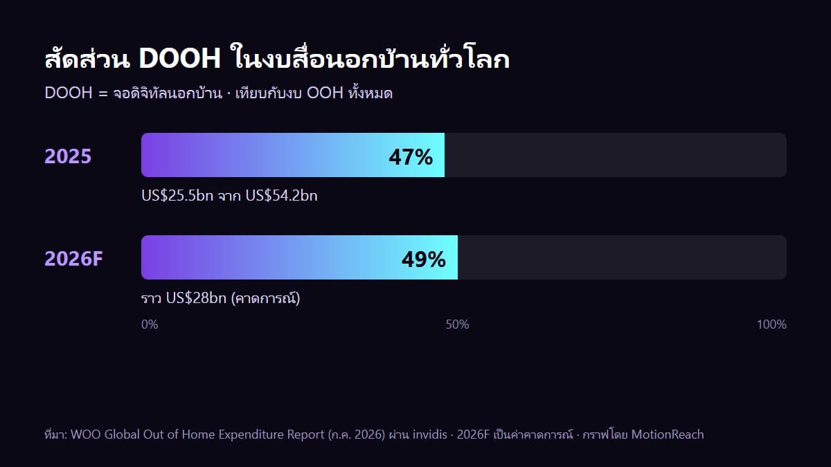 กราฟสัดส่วน DOOH ในงบสื่อนอกบ้านทั่วโลก ปี 2025 ราว 47% และคาดการณ์ปี 2026 ราว 49%