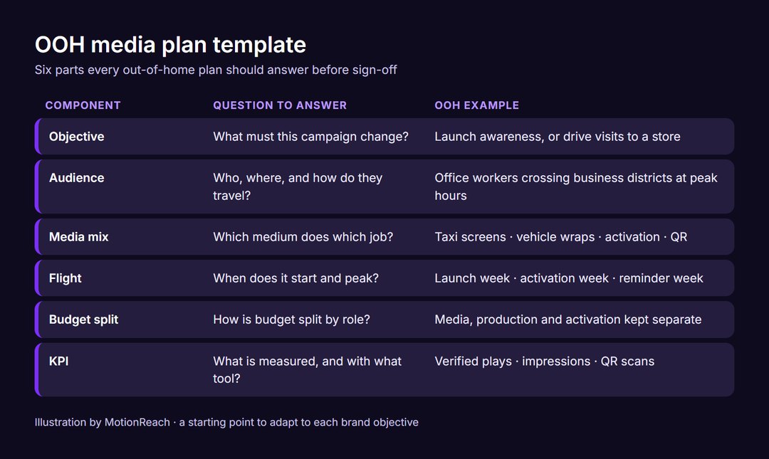 OOH media plan template table with objective, audience, media mix, flight, budget split and KPI