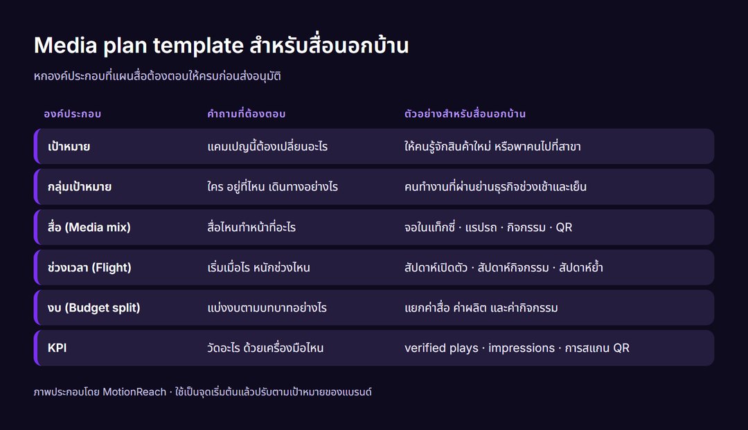 ตาราง media plan template สื่อนอกบ้าน 6 องค์ประกอบ เป้าหมาย กลุ่มเป้าหมาย สื่อ ช่วงเวลา งบ และ KPI