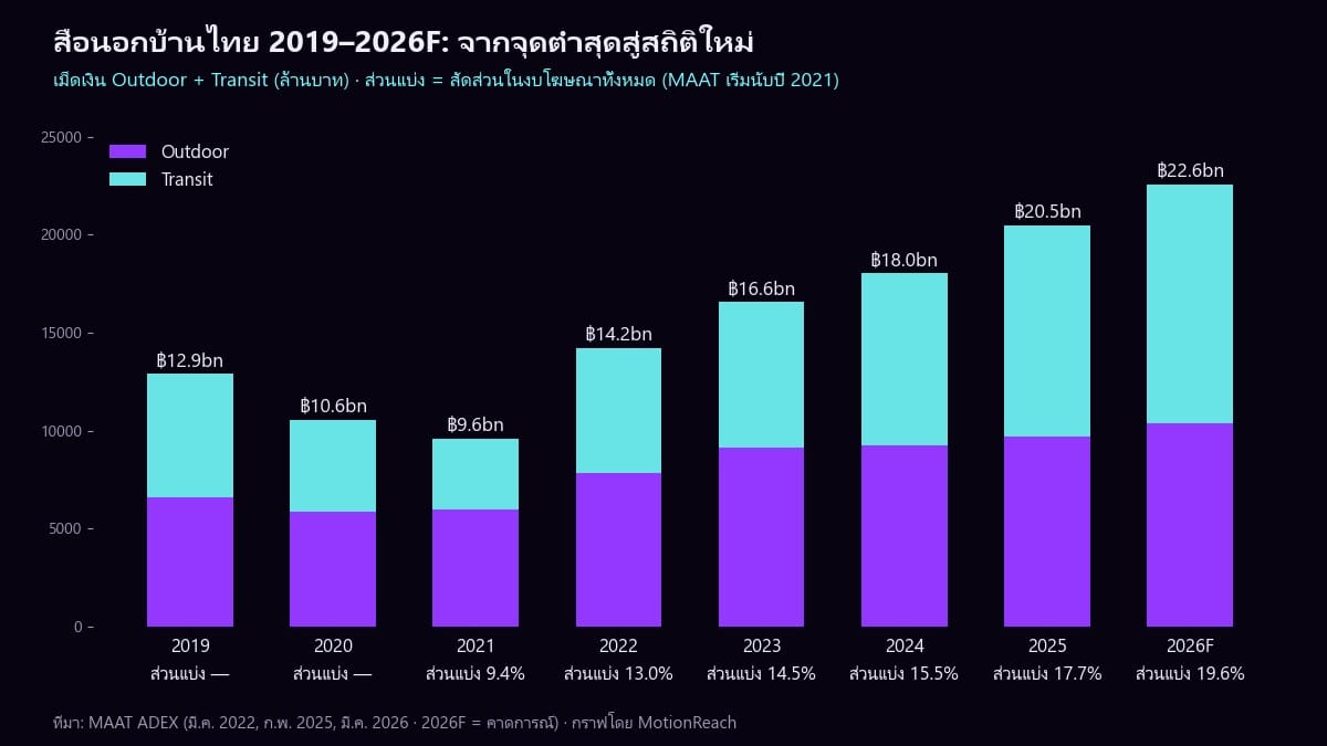 Bar chart of Thai out-of-home spend, Outdoor and Transit, 2019 to 2026F with share of total advertising