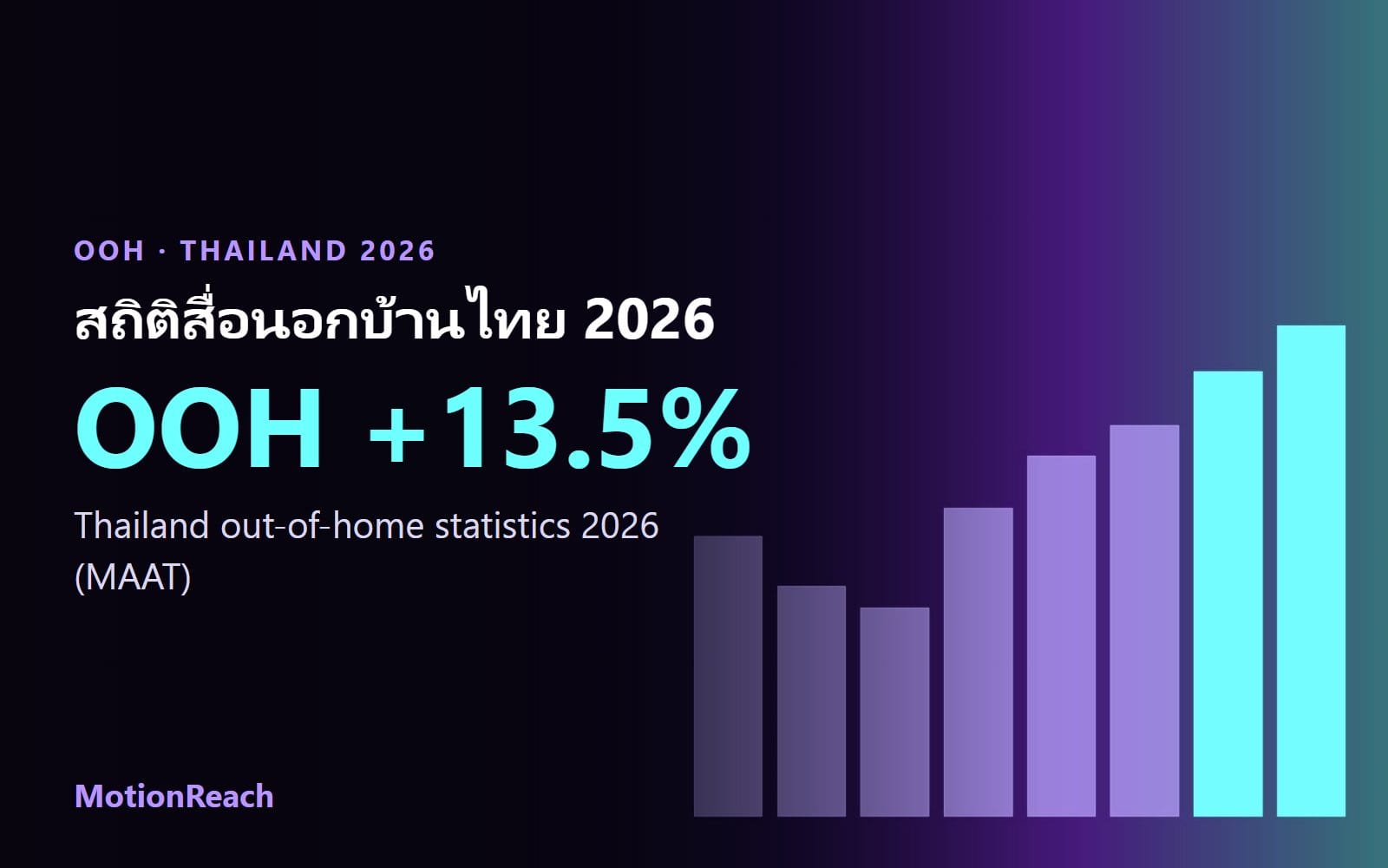 Thailand OOH statistics 2026 cover: out-of-home grew 13.5% with a rising bar chart