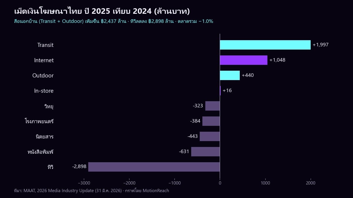 Chart of Thai advertising spend change in 2025 versus 2024, with Transit and Outdoor rising while TV fell the most